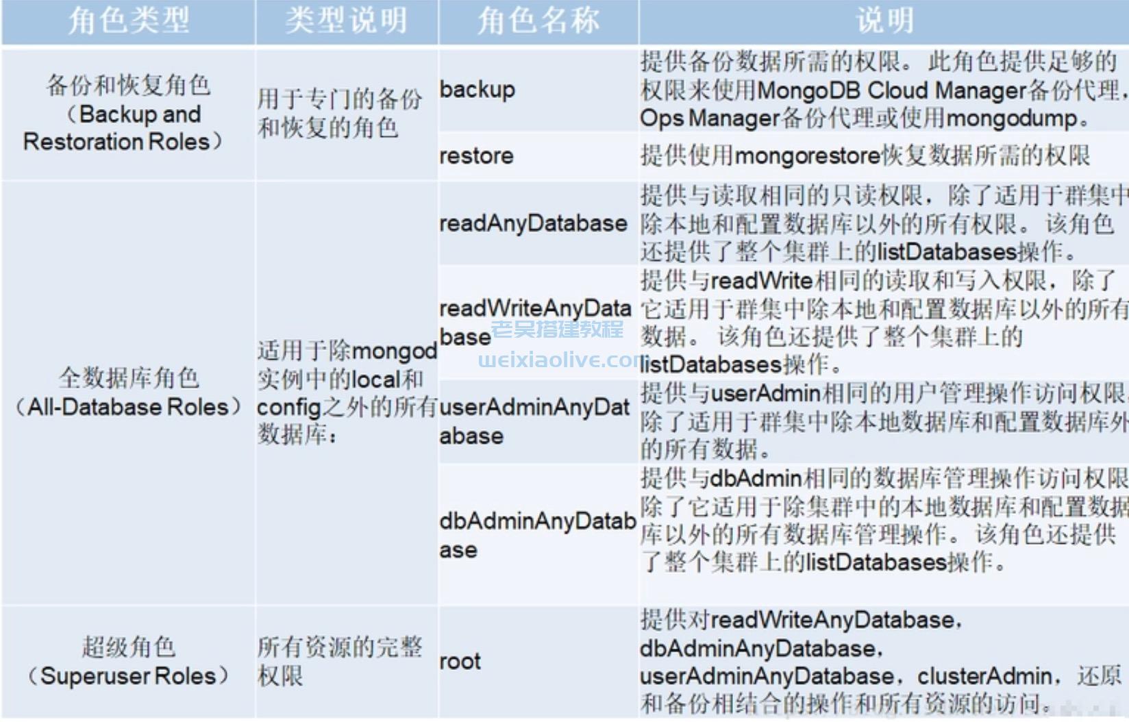 mongo安装及mongo验证机制修改方法  第4张