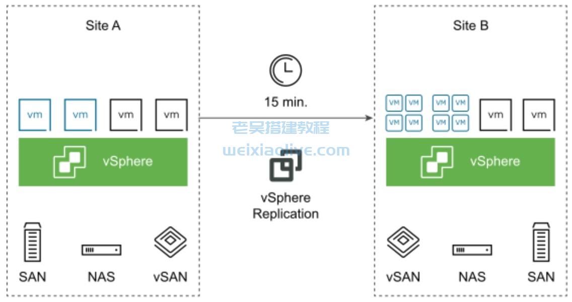 VMware vSphere Replication v8.6.0 下载及安装部署教程
